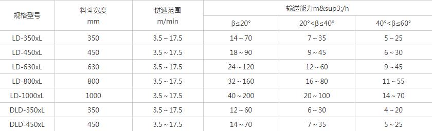 LD鏈鬥輸（shū）送機參數表