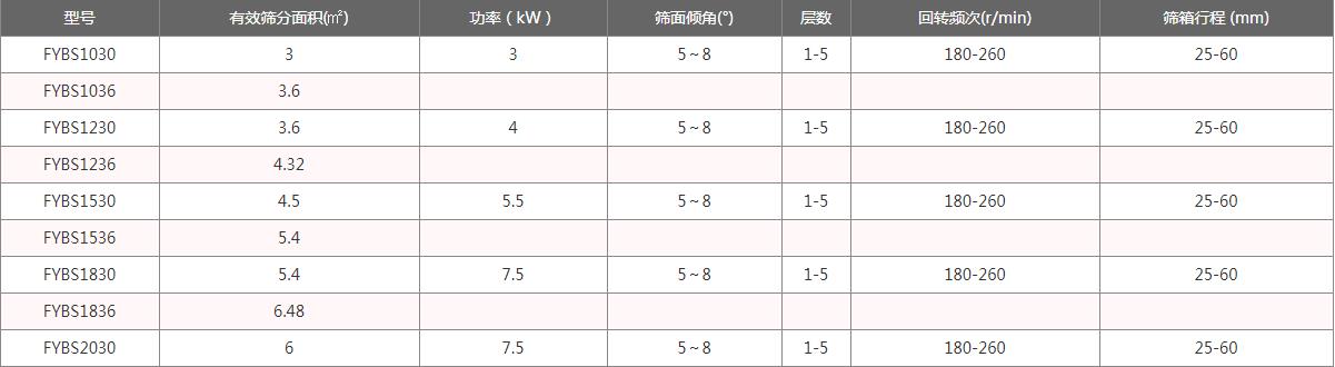 方（fāng）型（xíng）搖擺篩參數（shù）表